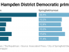 UhUOS-voting-in-hampden-district-democratic-primaries-nbsp-